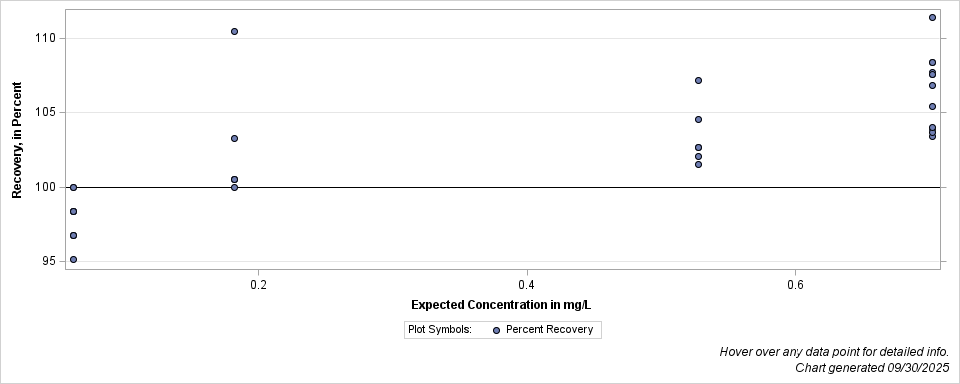 The SGPlot Procedure